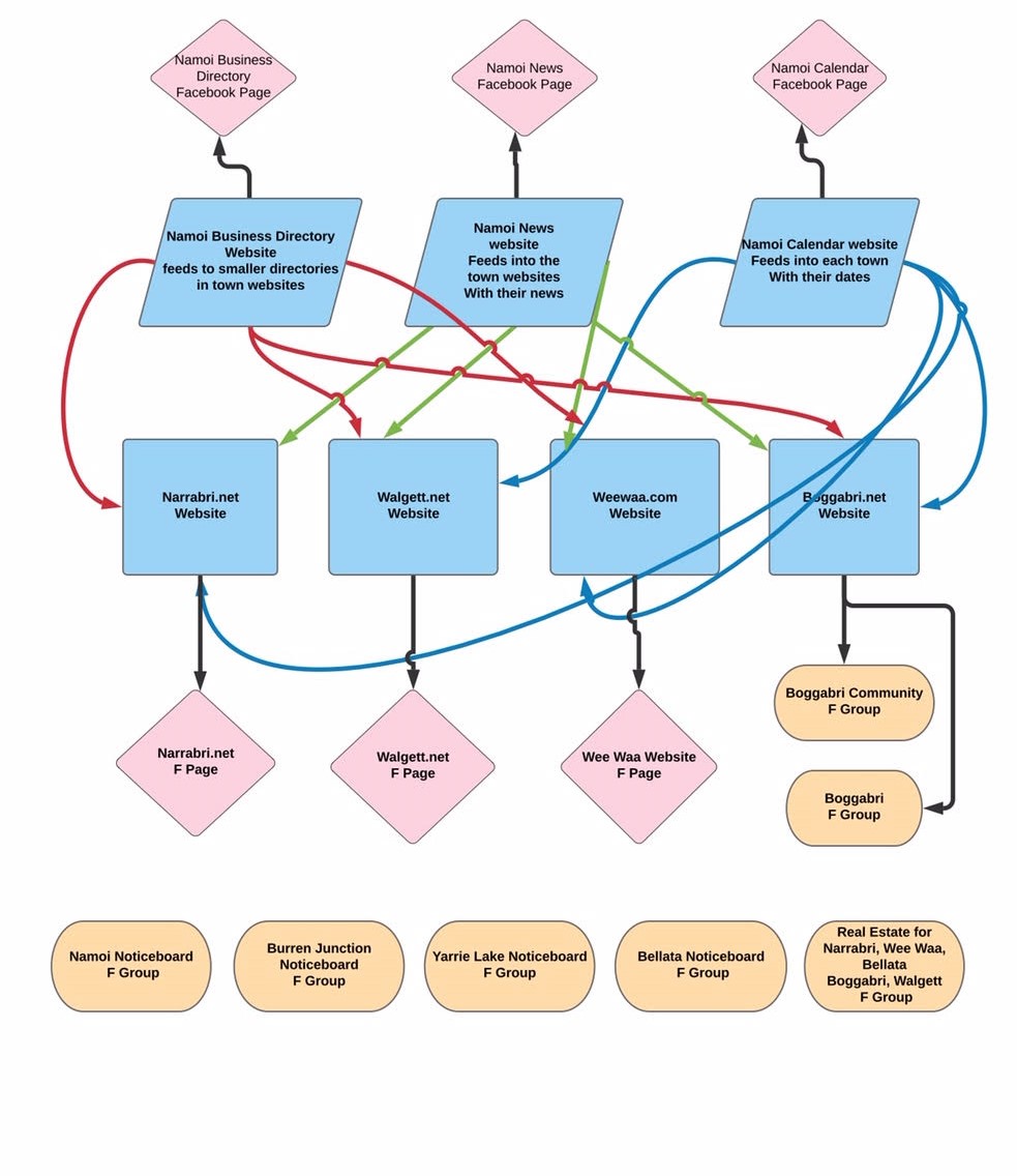 Connect North West Flowchart